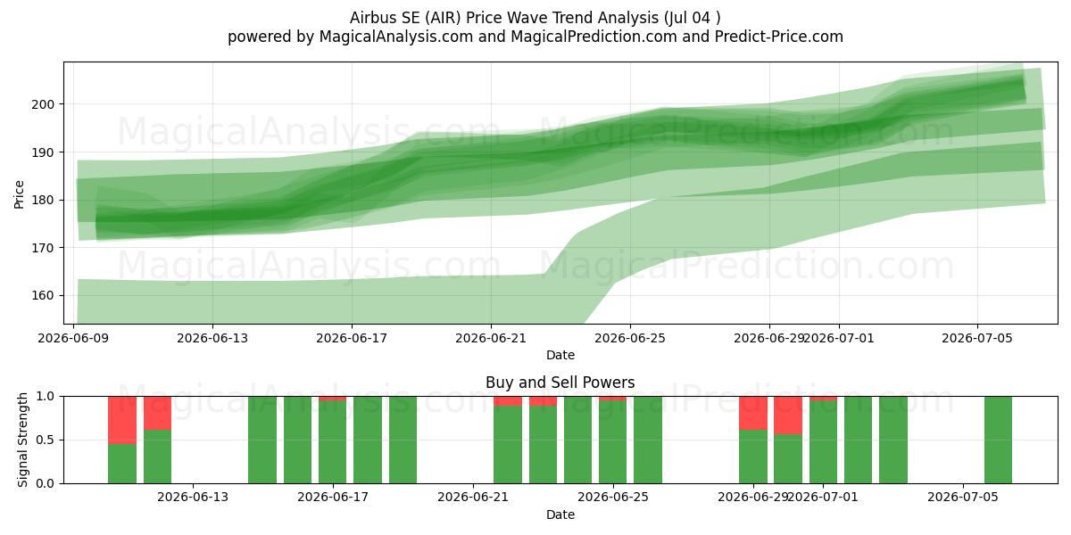  Airbus SE (AIR) Support and Resistance area (03 Jul) 