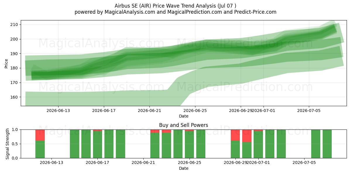  Airbus SE (AIR) Support and Resistance area (06 Jul) 