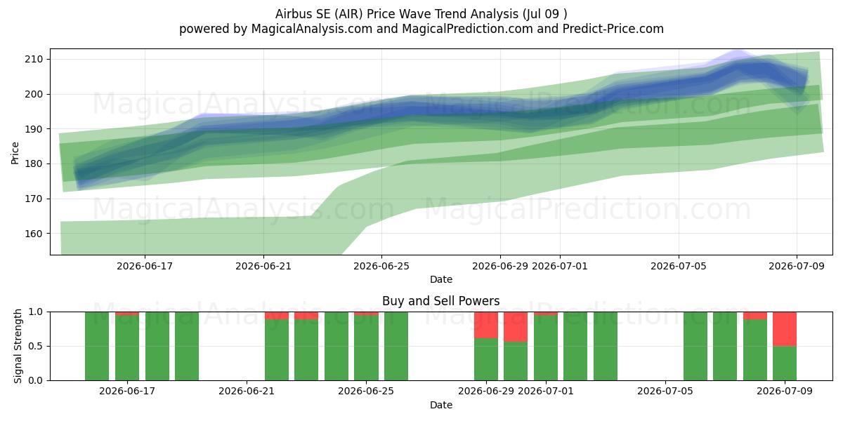  Airbus SE (AIR) Support and Resistance area (07 Jul) 