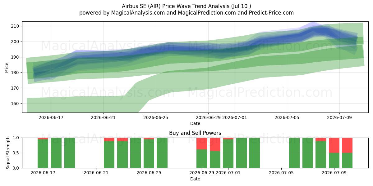 Airbus SE (AIR) Support and Resistance area (09 Jul) 