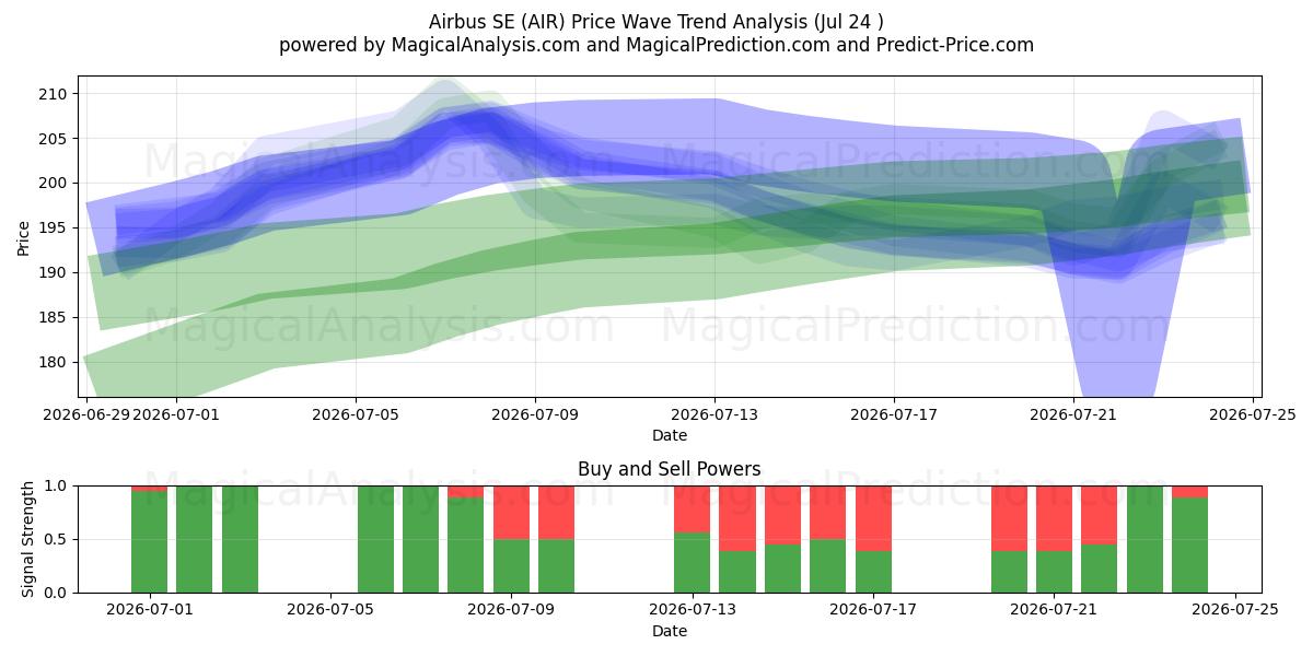  Airbus SE (AIR) Support and Resistance area (23 Jul) 