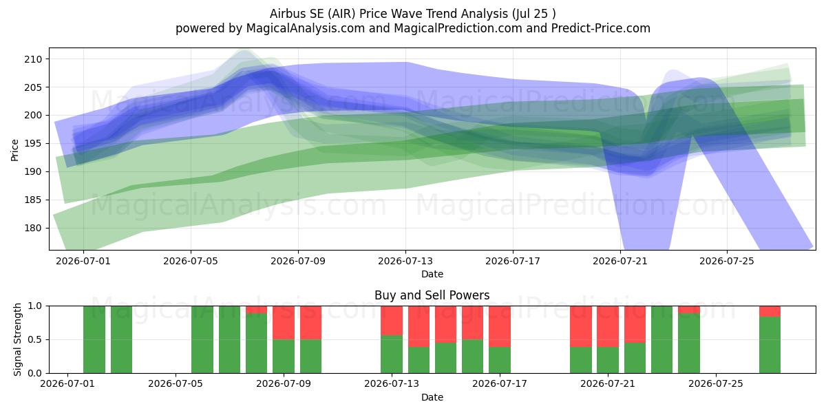  Airbus SE (AIR) Support and Resistance area (24 Jul) 