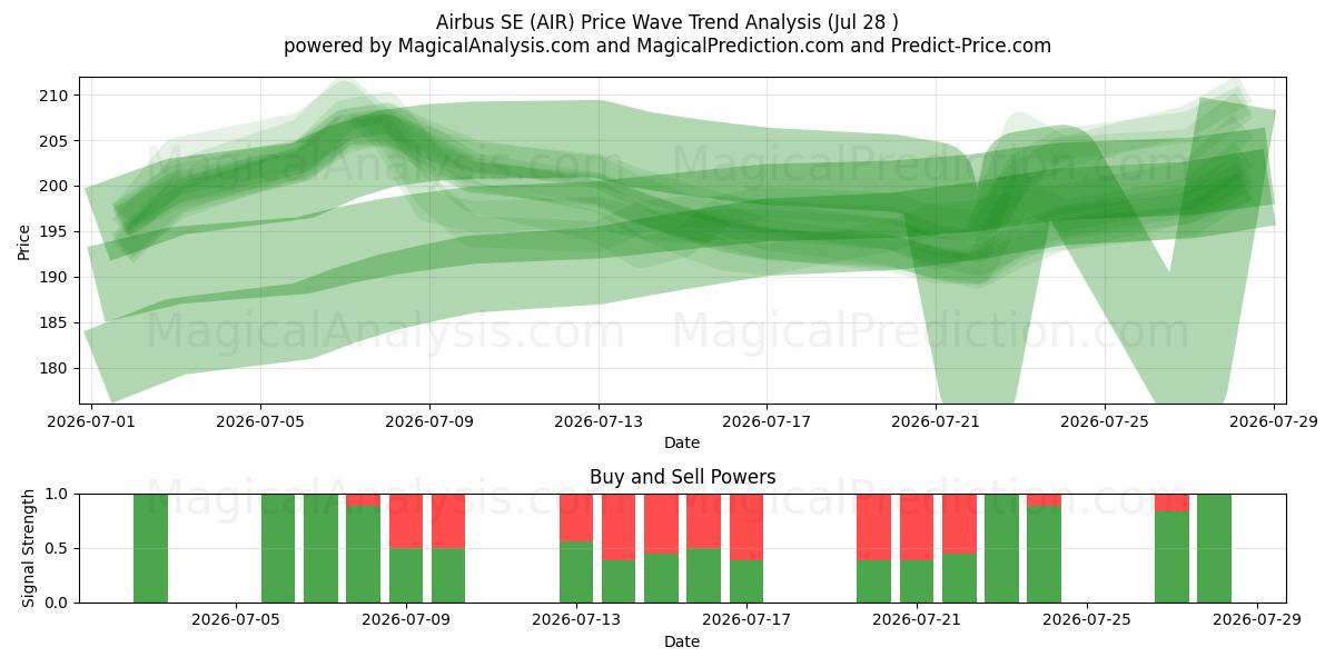  Airbus SE (AIR) Support and Resistance area (27 Jul) 