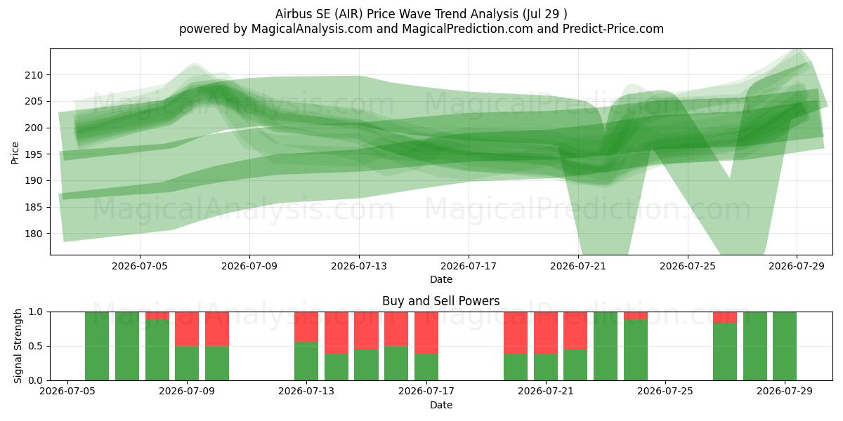 Airbus SE (AIR) Support and Resistance area (28 Jul) 