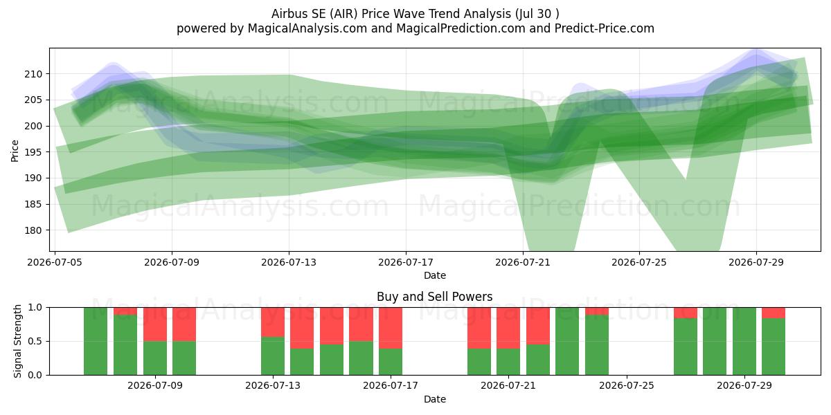  Airbus SE (AIR) Support and Resistance area (29 Jul) 