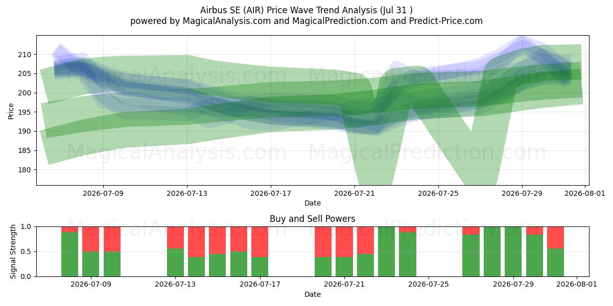  Airbus SE (AIR) Support and Resistance area (30 Jul) 