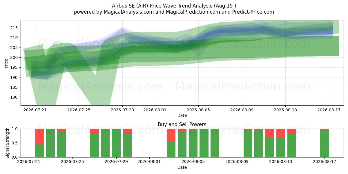  Airbus SE (AIR) Support and Resistance area (14 Aug) 