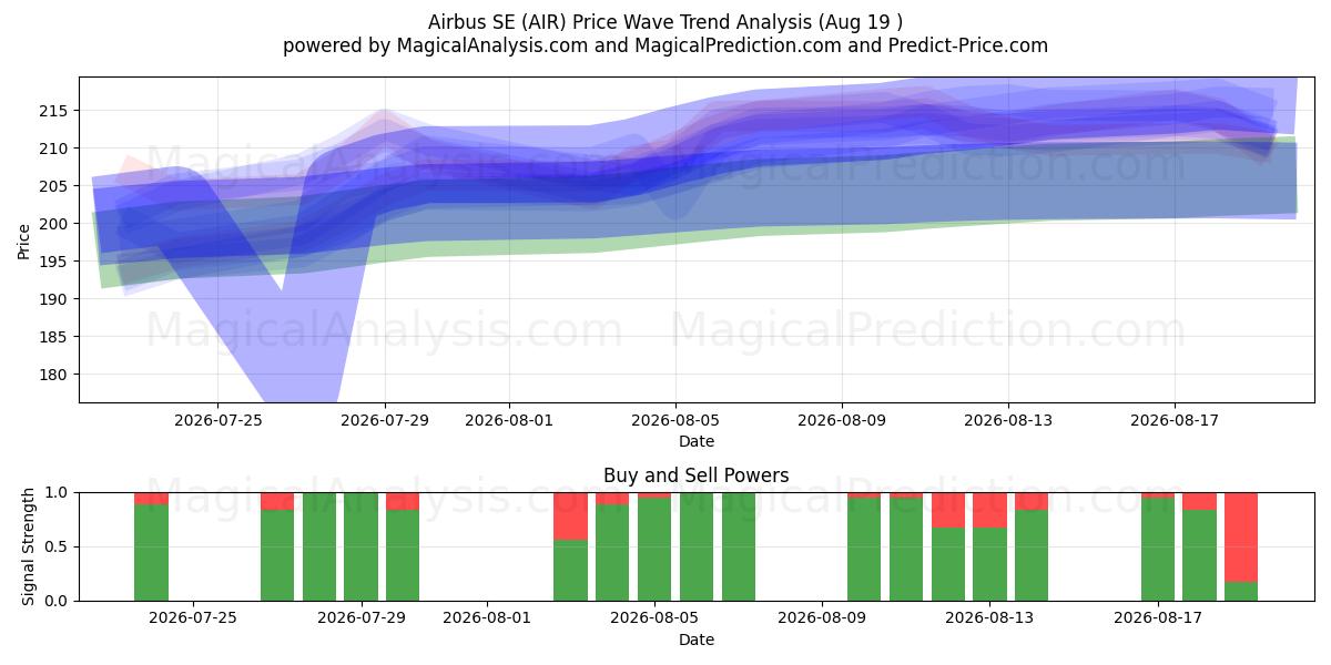  Airbus SE (AIR) Support and Resistance area (18 Aug) 