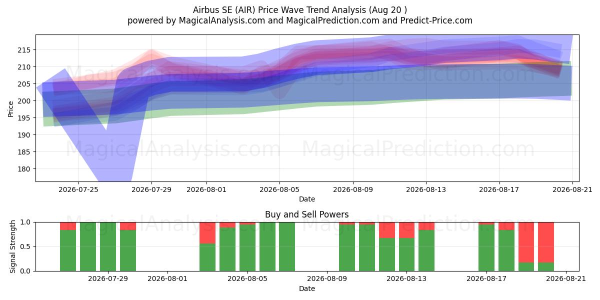  Airbus SE (AIR) Support and Resistance area (19 Aug) 