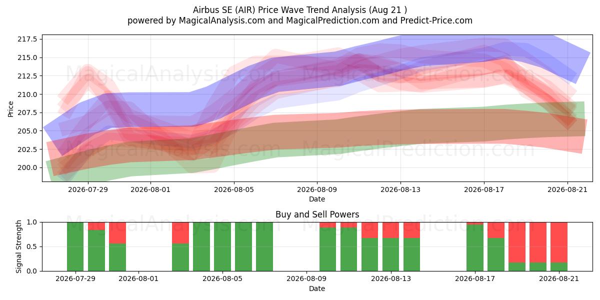  Airbus SE (AIR) Support and Resistance area (20 Aug) 