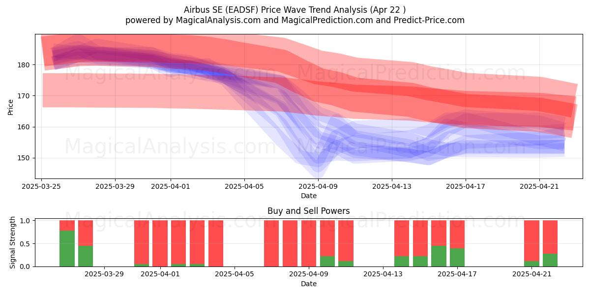  Airbus SE (EADSF) Support and Resistance area (22 Apr) 