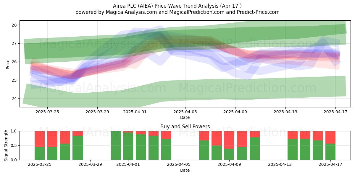  Airea PLC (AIEA) Support and Resistance area (17 Apr) 