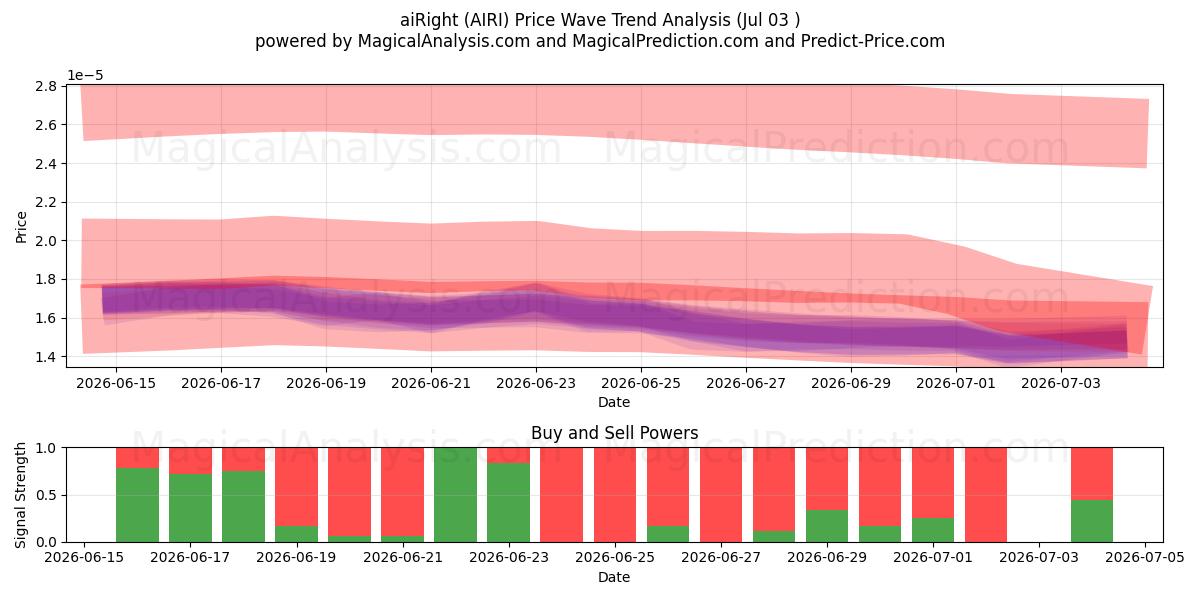  aiRight (AIRI) Support and Resistance area (02 Jul) 