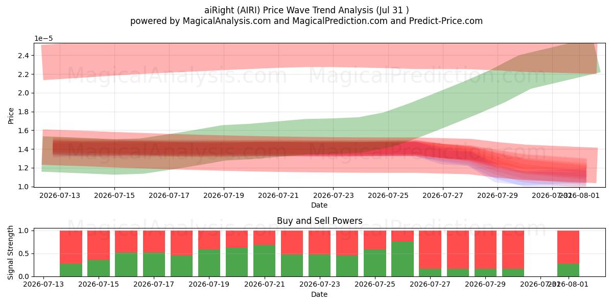  aiRechts (AIRI) Support and Resistance area (30 Jul) 