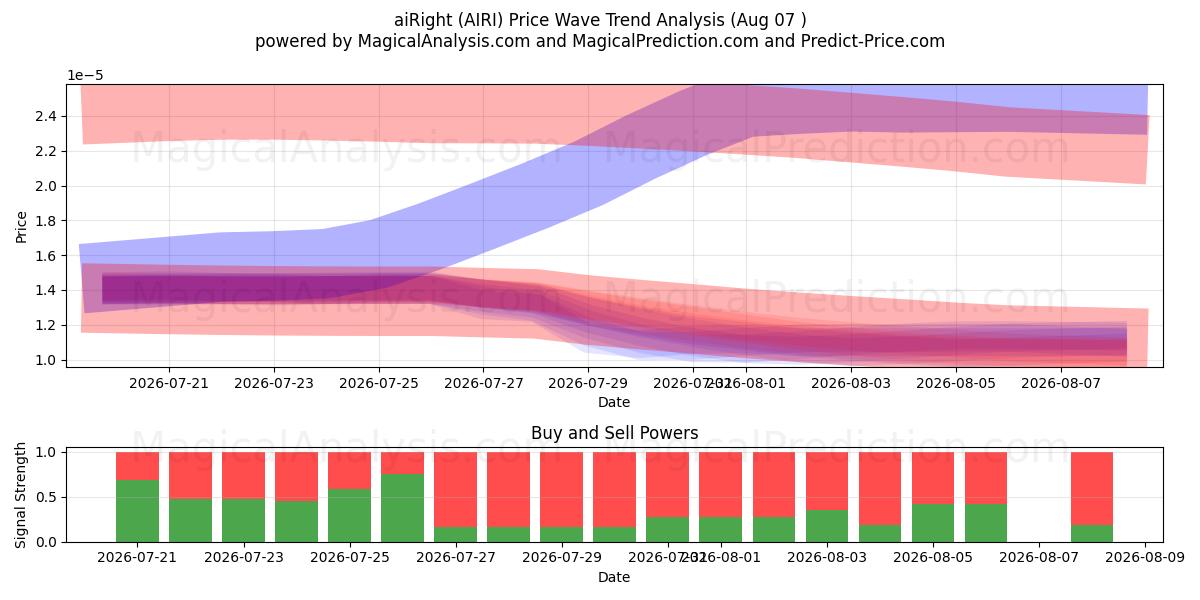  airRight (AIRI) Support and Resistance area (06 Aug) 