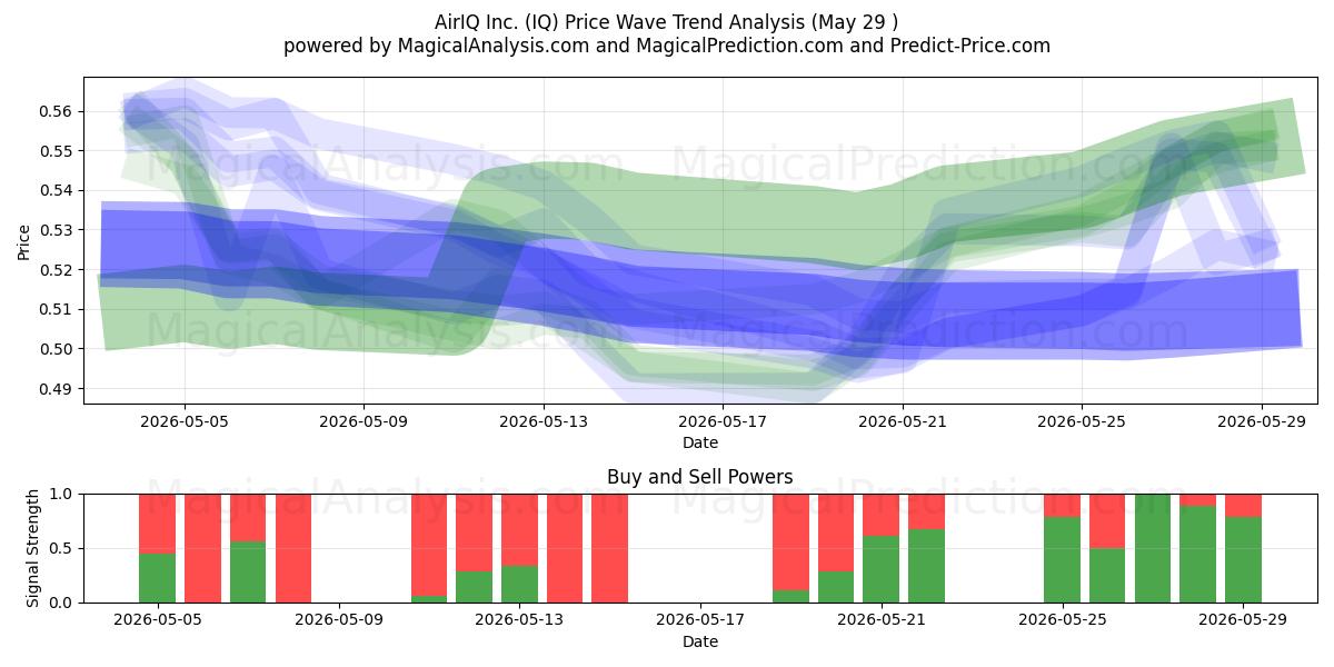  AirIQ Inc. (IQ) Support and Resistance area (28 May) 
