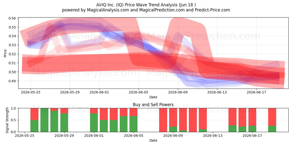  AirIQ Inc. (IQ) Support and Resistance area (17 Jun) 