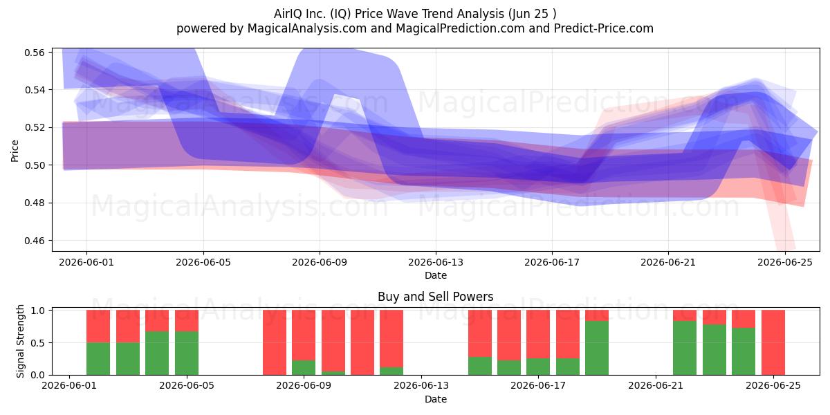  AirIQ Inc. (IQ) Support and Resistance area (24 Jun) 