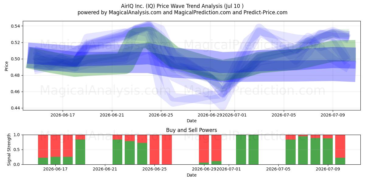  AirIQ Inc. (IQ) Support and Resistance area (09 Jul) 