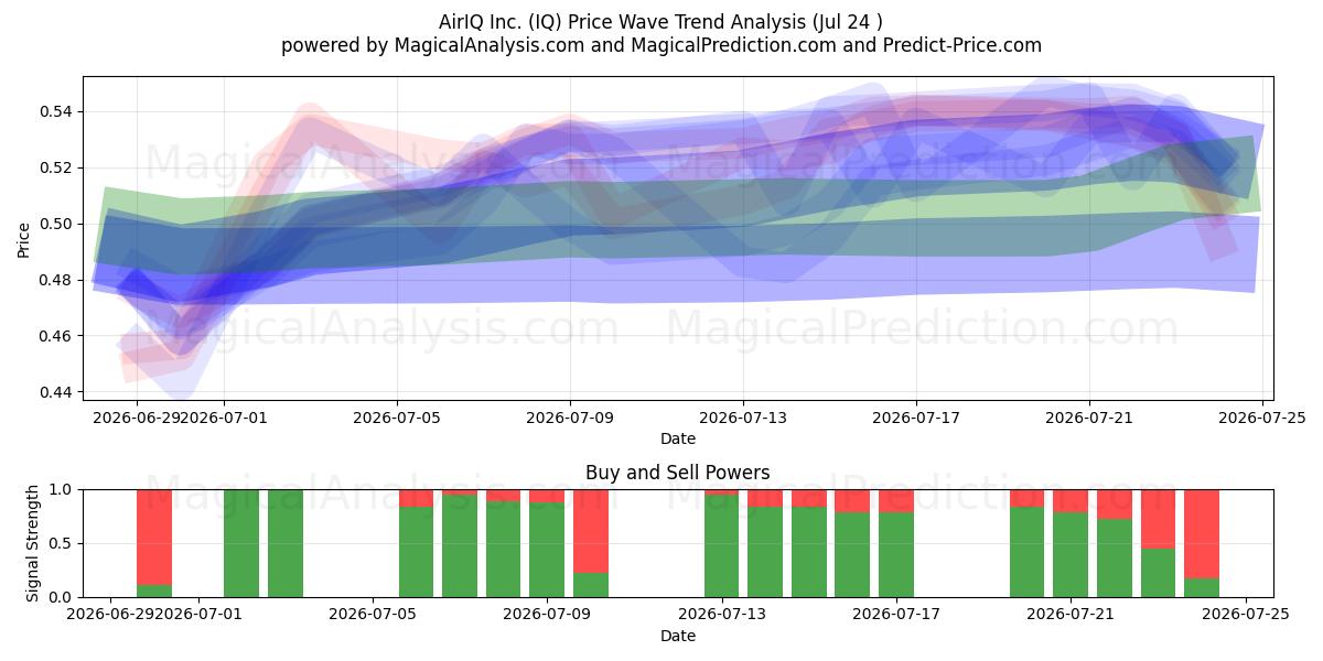  AirIQ Inc. (IQ) Support and Resistance area (23 Jul) 