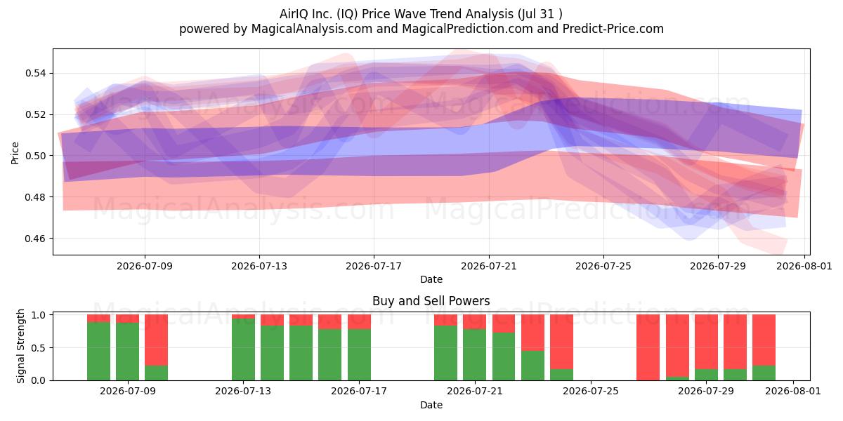  AirIQ Inc. (IQ) Support and Resistance area (30 Jul) 