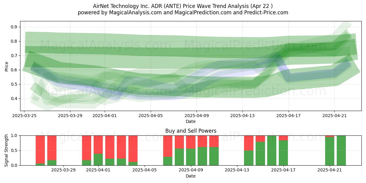  AirNet Technology Inc. ADR (ANTE) Support and Resistance area (22 Apr) 