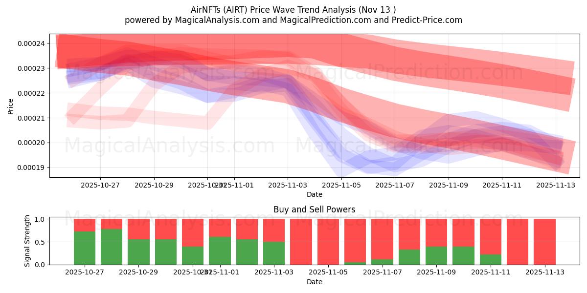  AirNFTs (AIRT) Support and Resistance area (12 Nov) 