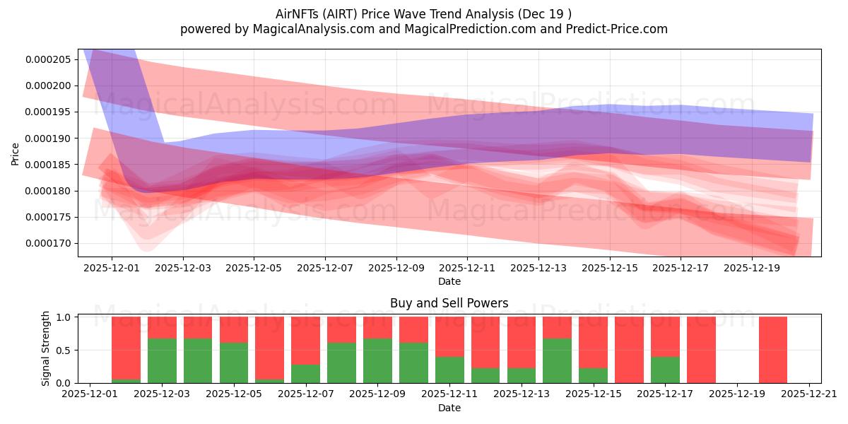  AirNFT (AIRT) Support and Resistance area (18 Dec) 
