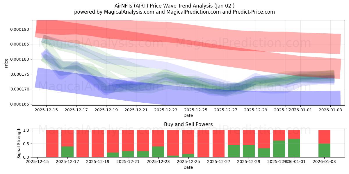  AirNFTs (AIRT) Support and Resistance area (25 Dec) 