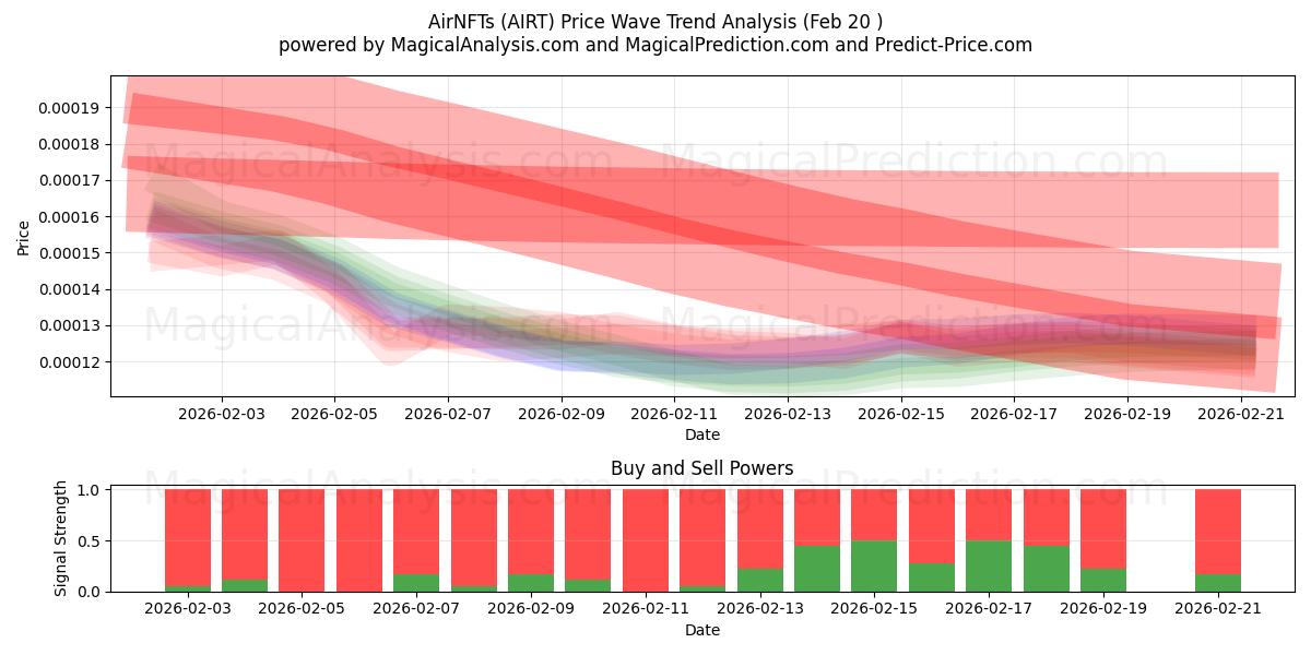  AirNFTs (AIRT) Support and Resistance area (19 Feb) 