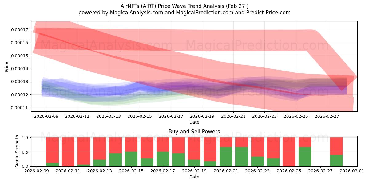  AirNFT (AIRT) Support and Resistance area (26 Feb) 