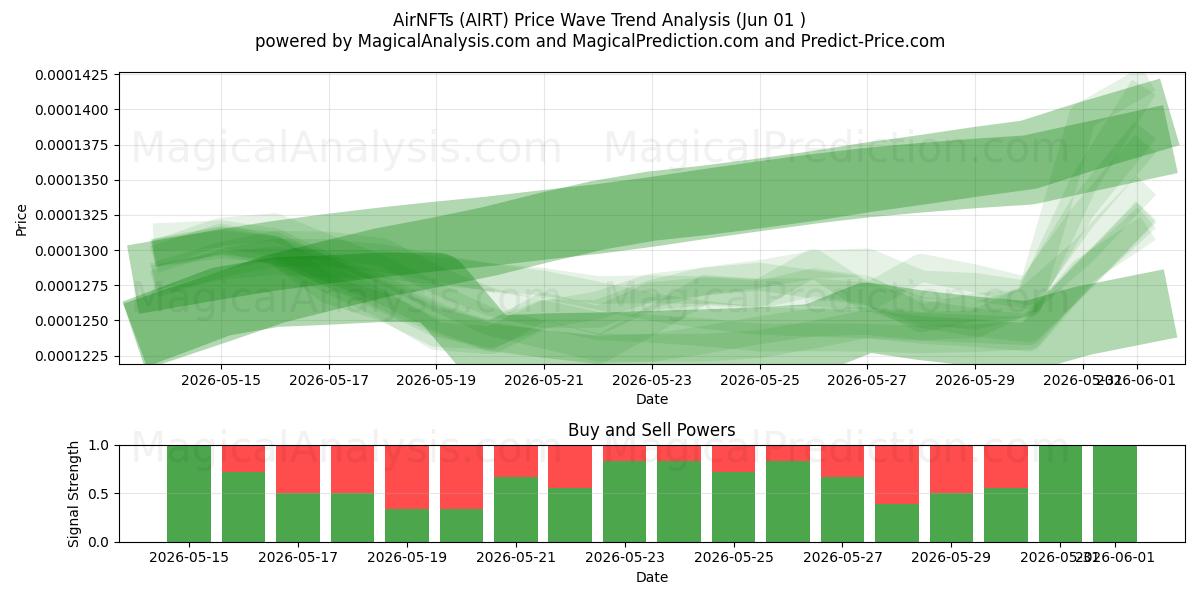  AirNFTs (AIRT) Support and Resistance area (31 May) 