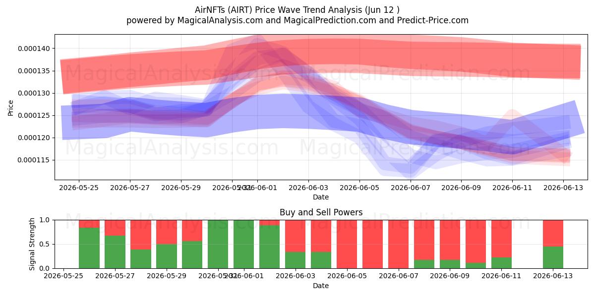  AirNFT (AIRT) Support and Resistance area (11 Jun) 