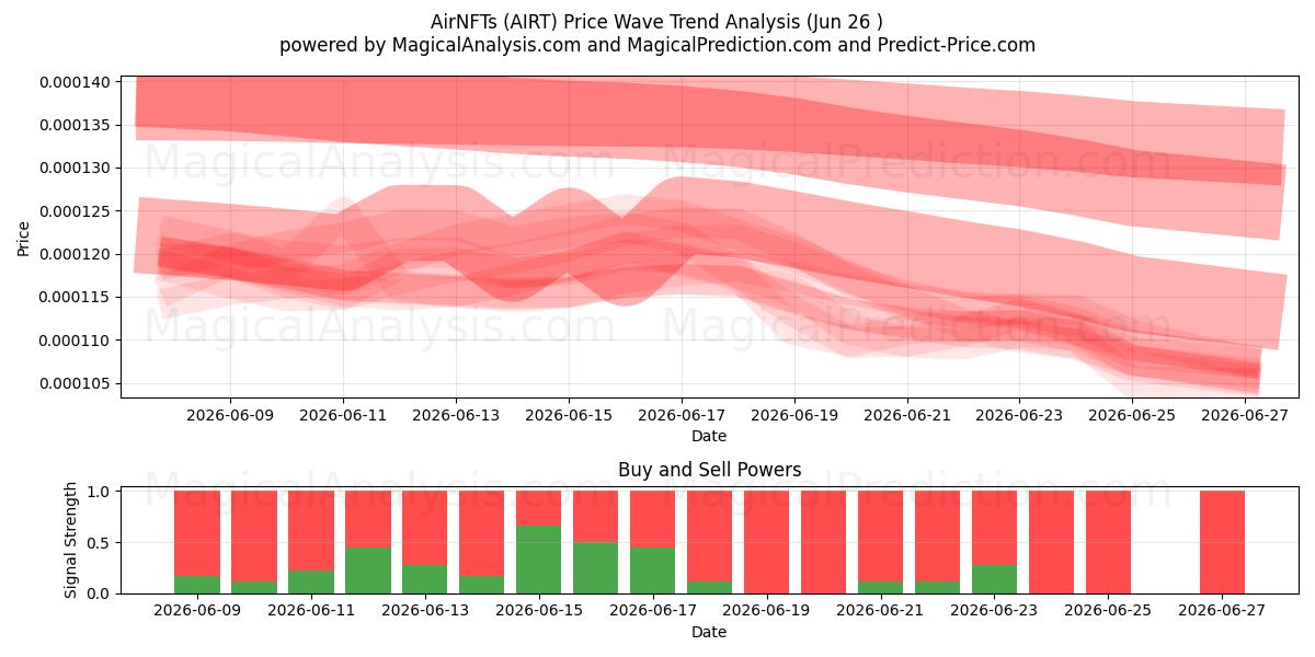  AirNFT ها (AIRT) Support and Resistance area (25 Jun) 