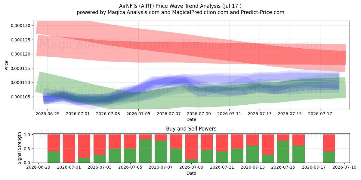 AirNFT'er (AIRT) Support and Resistance area (16 Jul) 