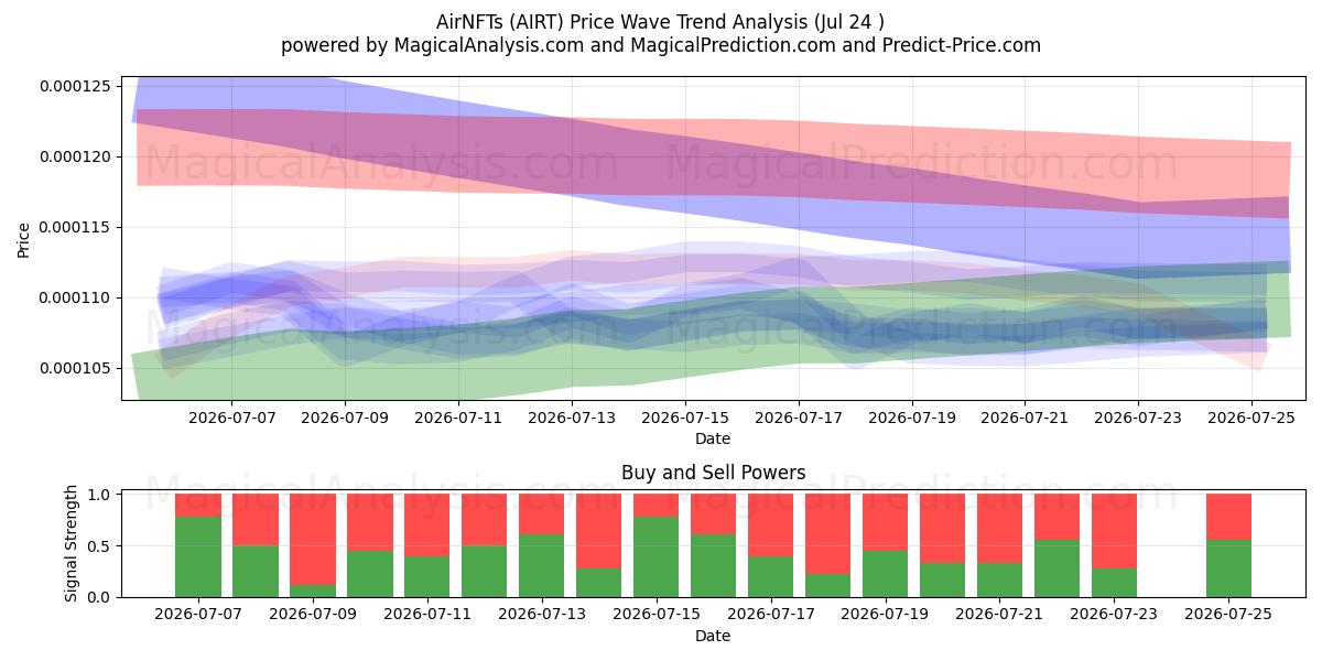  AirNFT (AIRT) Support and Resistance area (23 Jul) 