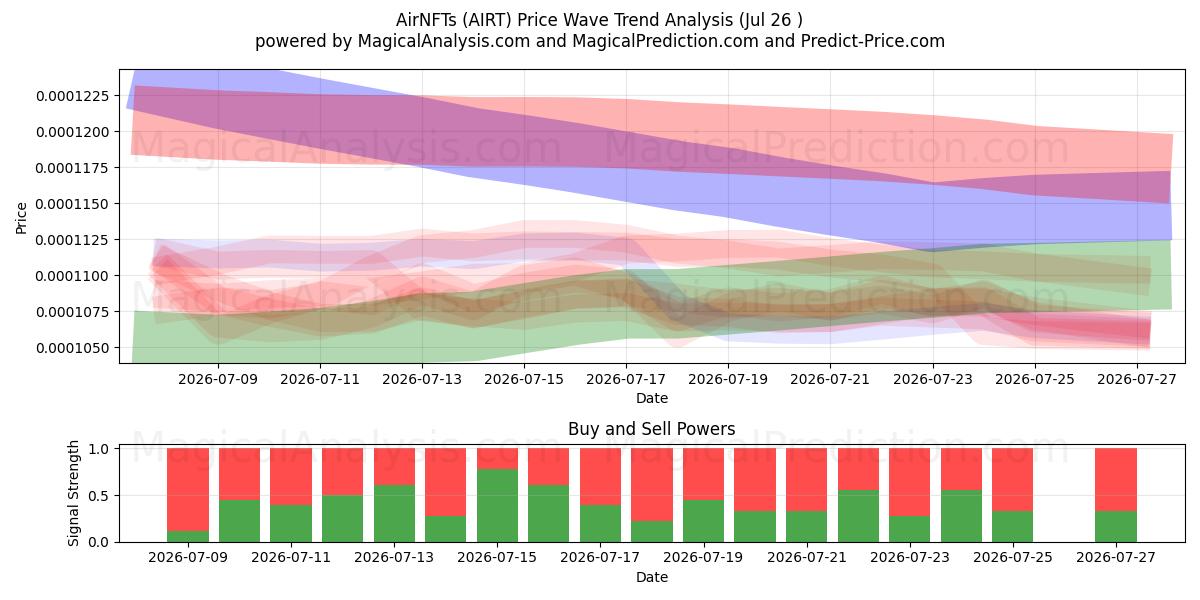  AirNFTs (AIRT) Support and Resistance area (25 Jul) 
