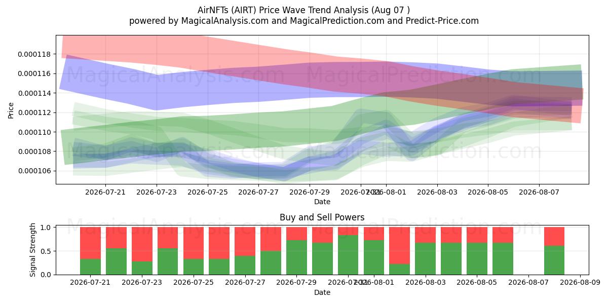  AirNFT'er (AIRT) Support and Resistance area (06 Aug) 