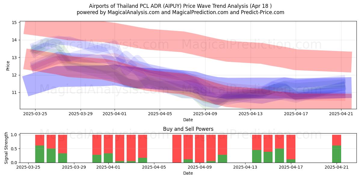  Airports of Thailand PCL ADR (AIPUY) Support and Resistance area (18 Apr) 