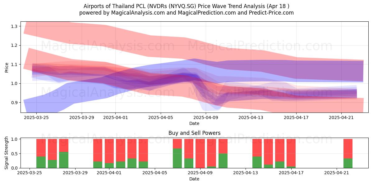  Airports of Thailand PCL (NVDRs (NYVQ.SG) Support and Resistance area (18 Apr) 
