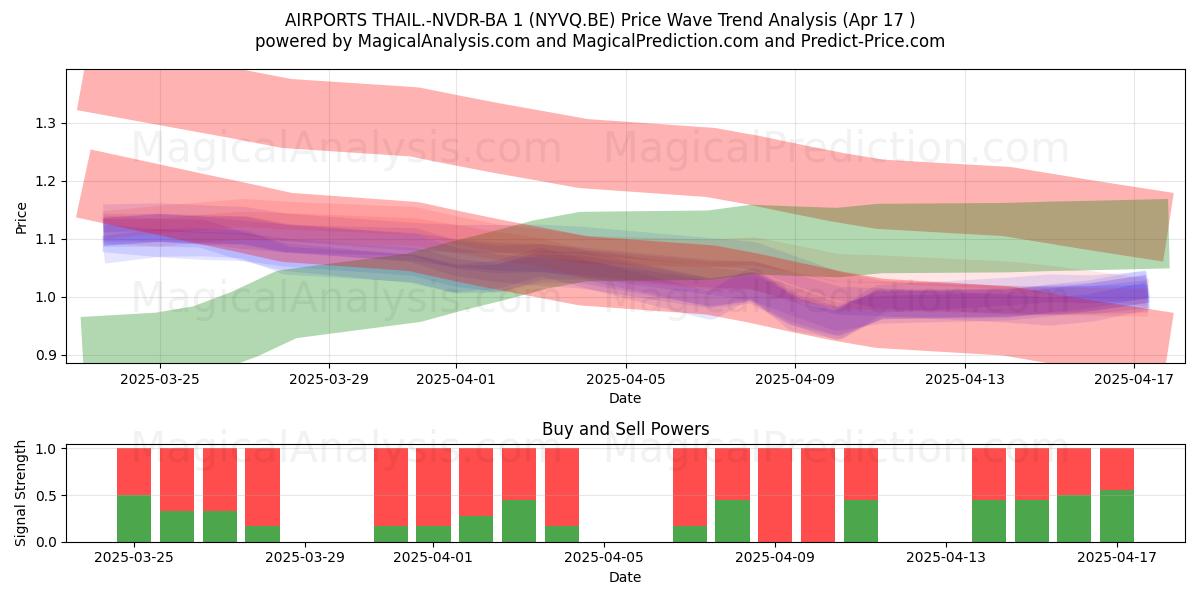  AIRPORTS THAIL.-NVDR-BA 1 (NYVQ.BE) Support and Resistance area (17 Apr) 