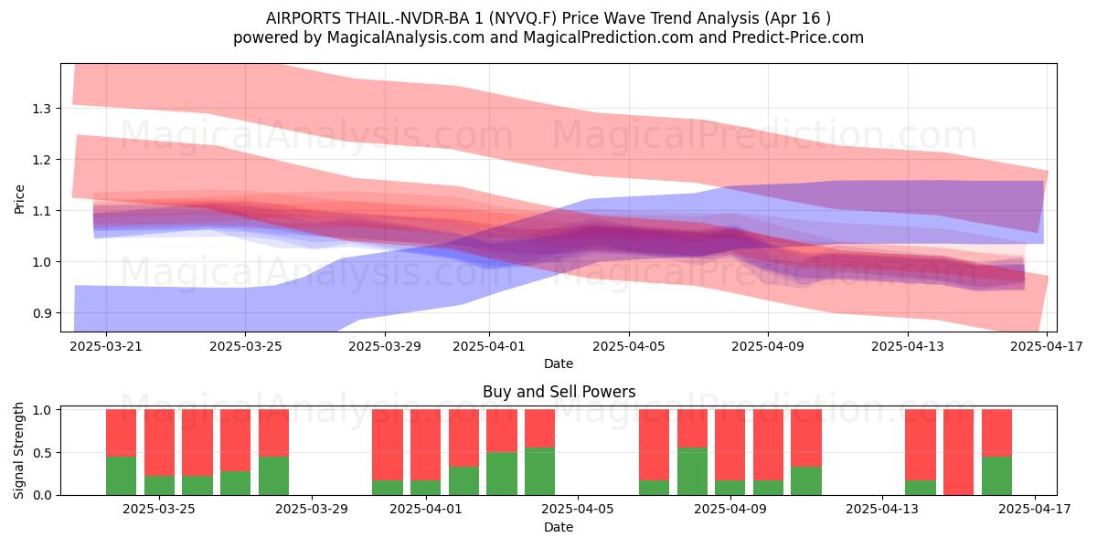  AIRPORTS THAIL.-NVDR-BA 1 (NYVQ.F) Support and Resistance area (16 Apr) 