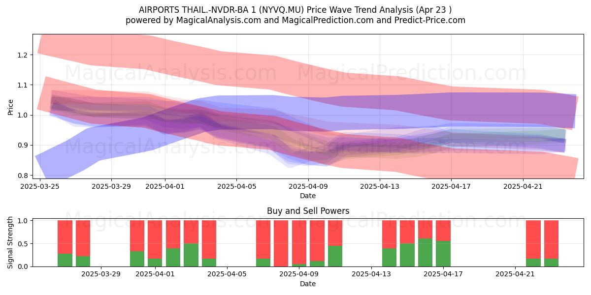  AIRPORTS THAIL.-NVDR-BA 1 (NYVQ.MU) Support and Resistance area (23 Apr) 