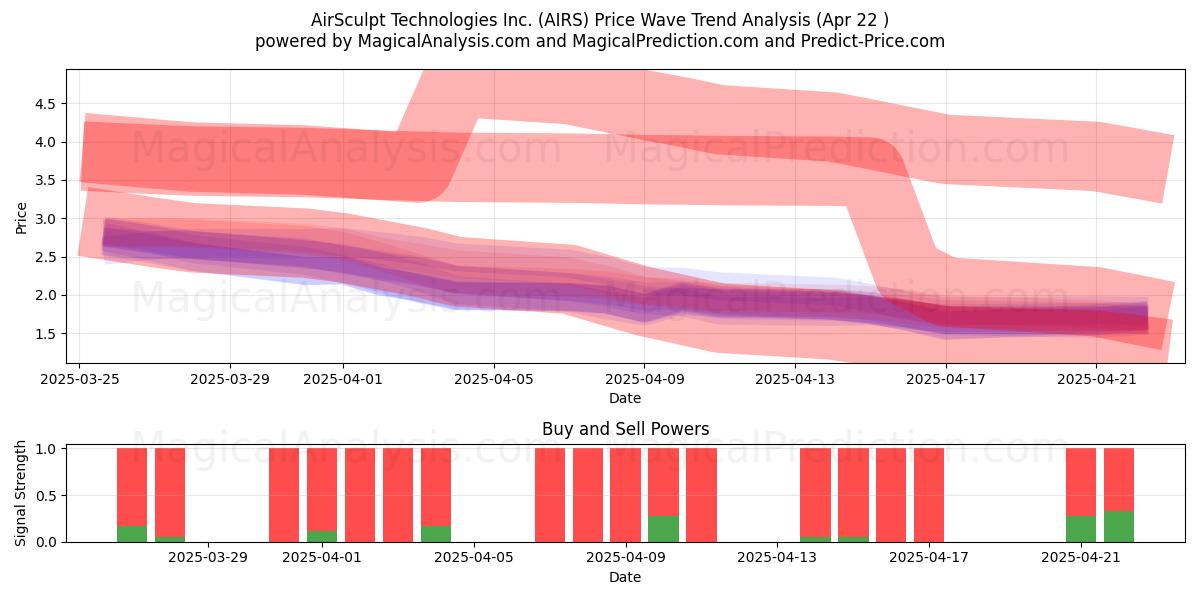  AirSculpt Technologies Inc. (AIRS) Support and Resistance area (22 Apr) 