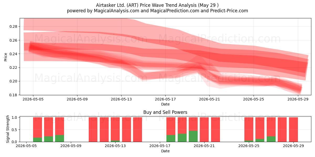 Airtasker Ltd. (ART) Support and Resistance area (28 May) 