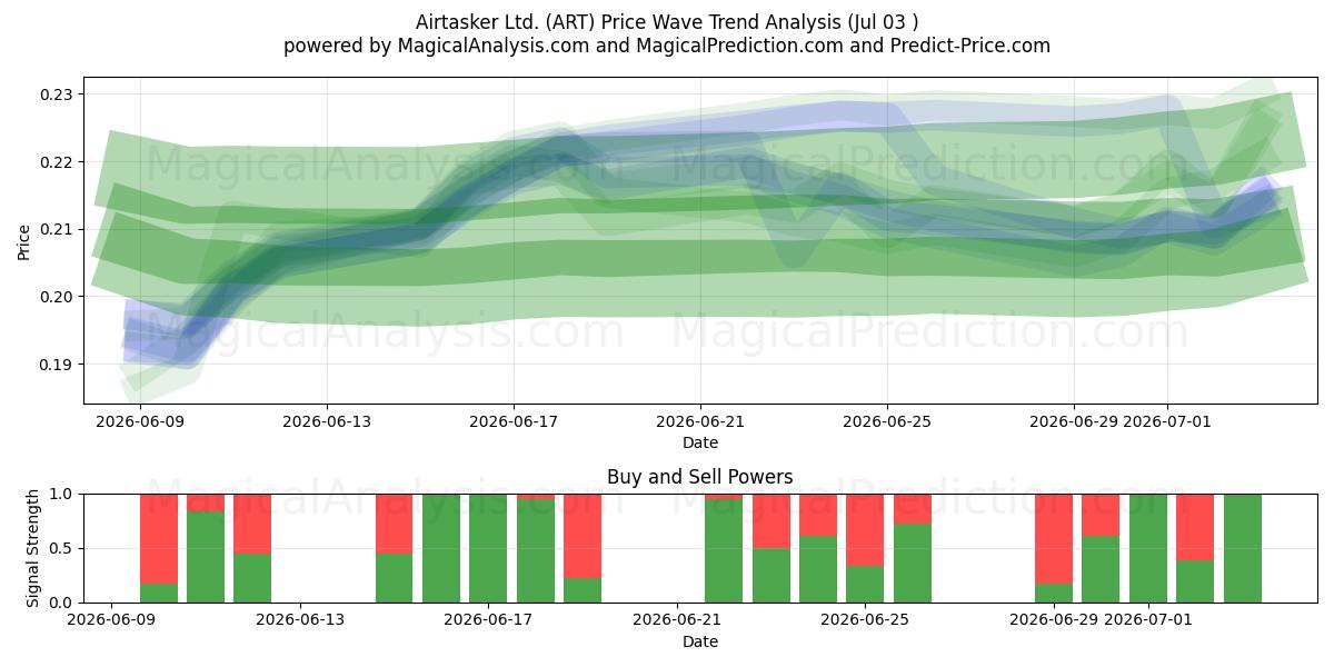  Airtasker Ltd. (ART) Support and Resistance area (02 Jul) 