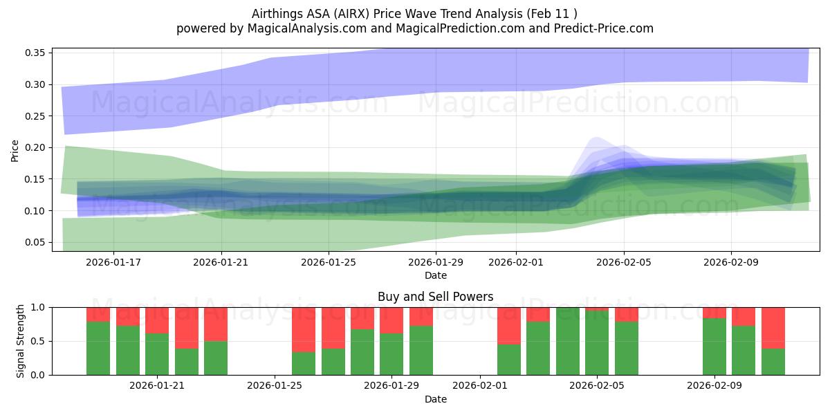  Airthings ASA (AIRX) Support and Resistance area (10 Feb) 