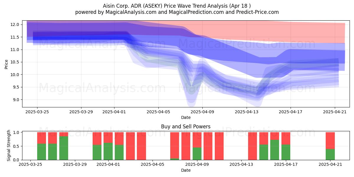  Aisin Corp. ADR (ASEKY) Support and Resistance area (18 Apr) 