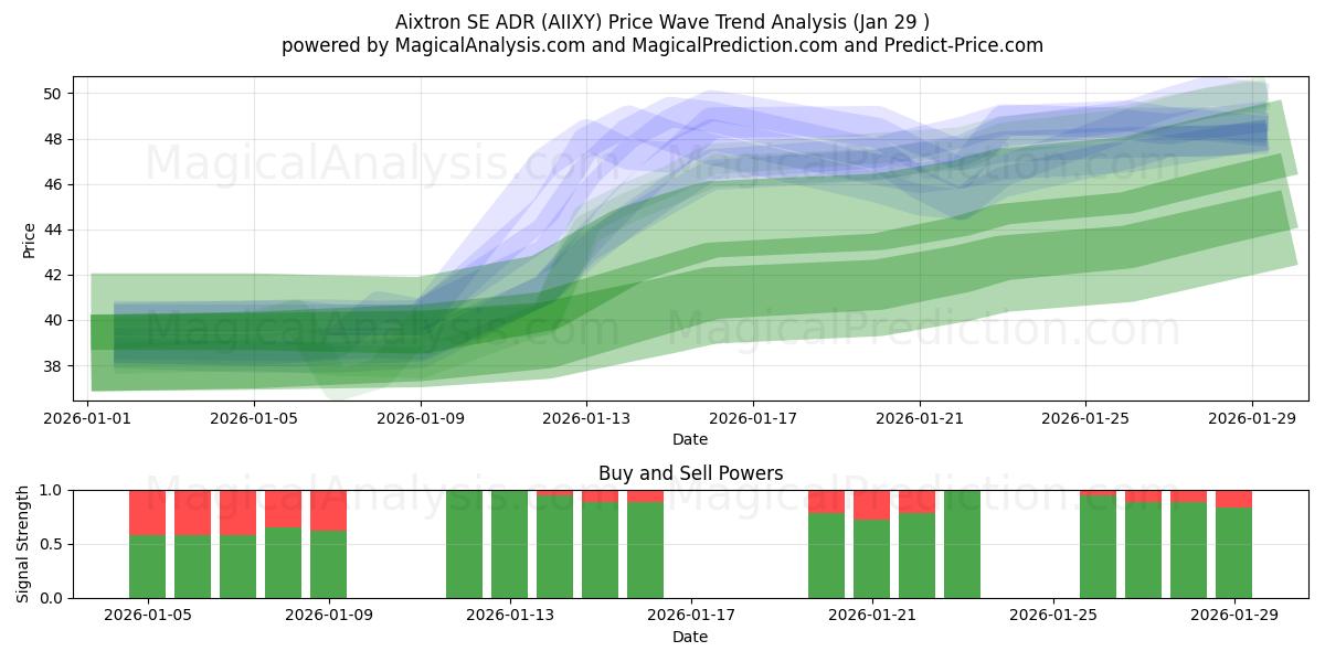  Aixtron SE ADR (AIIXY) Support and Resistance area (28 Jan) 