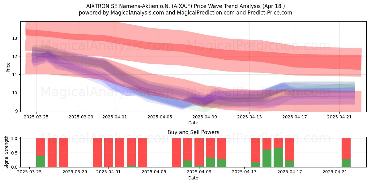  AIXTRON SE Namens-Aktien o.N. (AIXA.F) Support and Resistance area (18 Apr) 